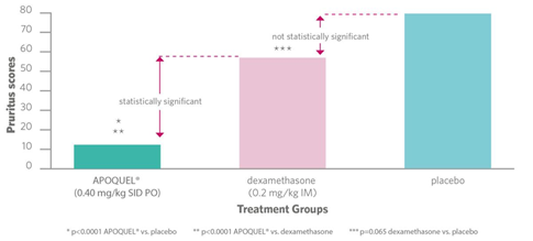 Treatment Groups Chart Pruritus Scores