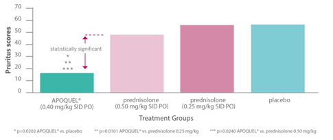 Treatment Groups Chart Pruritus Scores