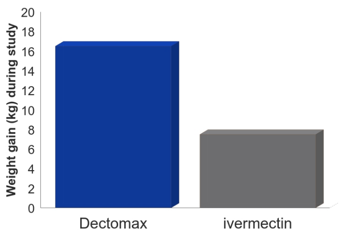 Dectomax vs ivermectin