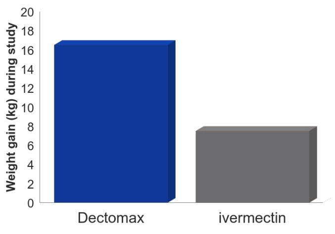 Dectomax Pour On