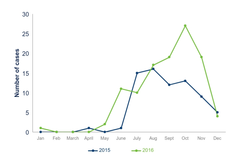 Seasonal spread of lungworm